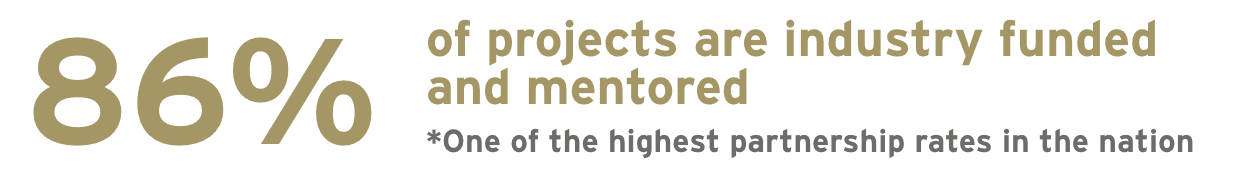 Eighty-six percent of projects are industry funded and mentored