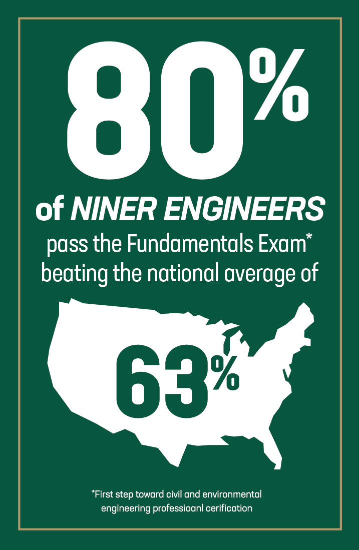 80 percent of Niner Engineers pass the Fundamentals Exam beating the national average of 63 percent