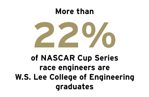 More than 22 percent of NASCAR Cup Series race engineers are W.S. Lee College of Engineering graduates