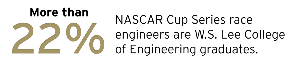 More than 22 percent of NASCAR Cup Series race engineers are W.S. Lee College of Engineering graduates.