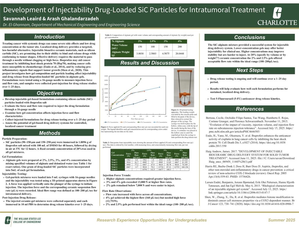 Development of Injectability Drug-Loaded SiC Particles for Intratumoral Treatment research poster