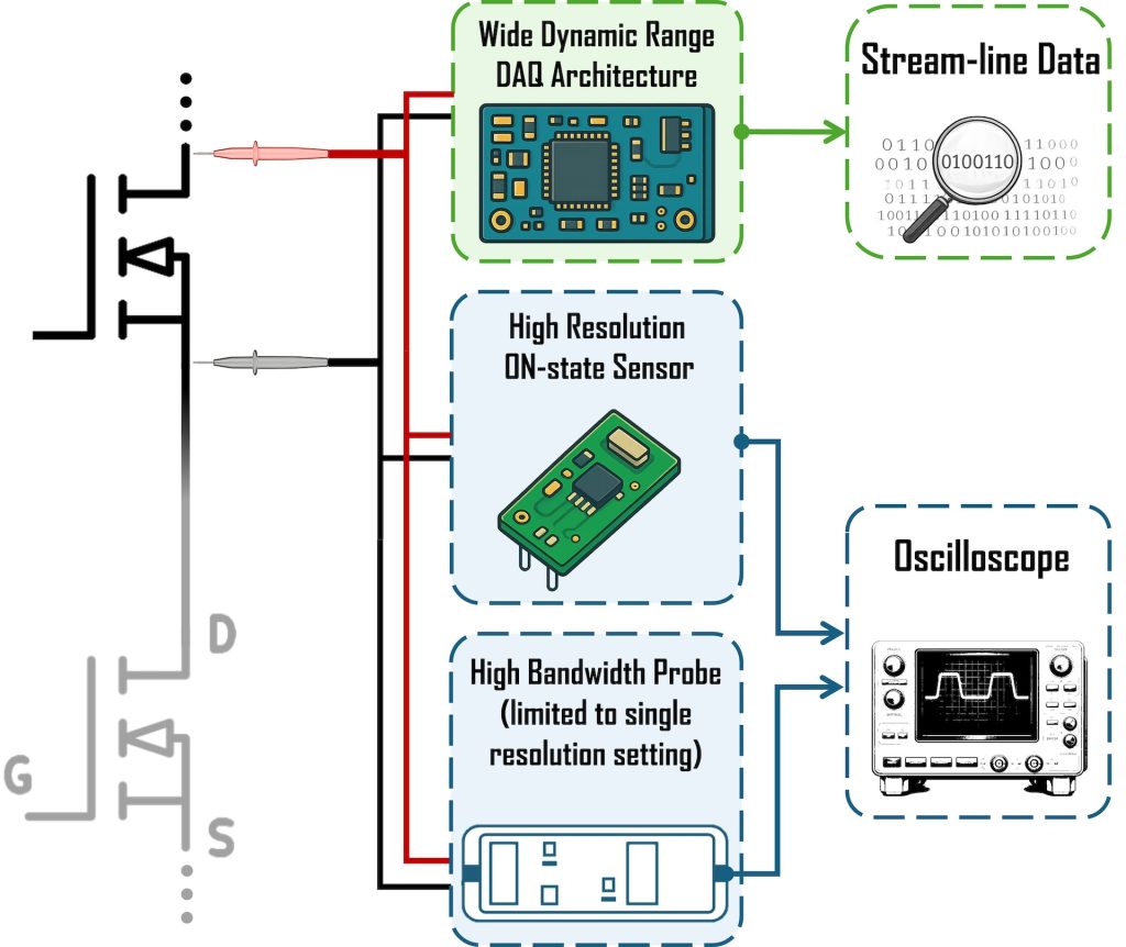 Graphic displays merging of an embedded Data Acquisition System (DAQ) with advanced electrical sensing for power electronic devices with high bandwidth metrology (High Bandwidth Probe + Oscilloscope)